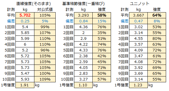 ダイソーのナイロン3号で3種類の強度をそれぞれ10回試験
