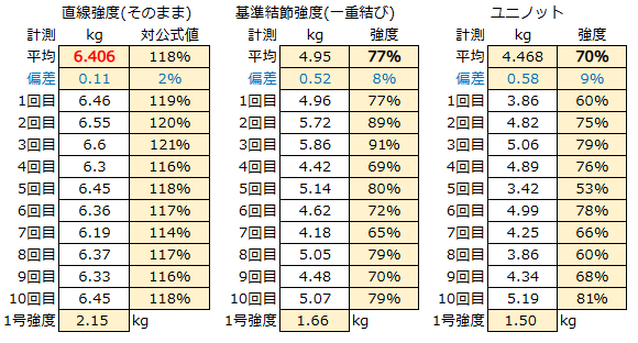 ダイワのジャストロン3号で3種類の強度をそれぞれ10回試験
