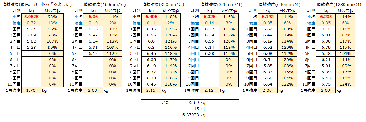 引張速度実験結果を集計したエクセル