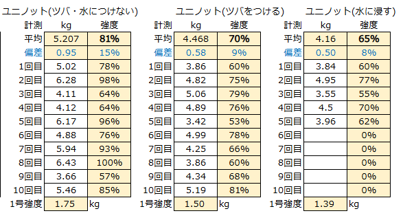 ナイロンラインでの試験