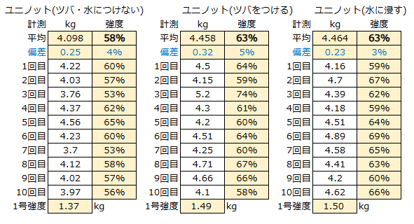 シーガーのR18フロロリミテッドの3号の強度試験結果