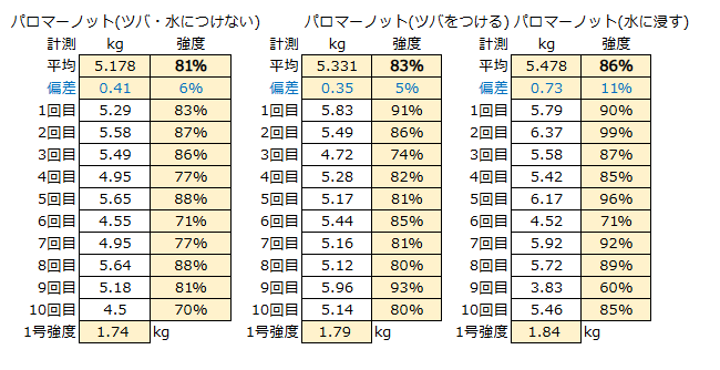 吸水による強度低下