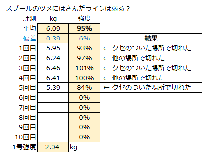 試験中、何kgで切れたのかの測定結果