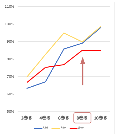 巻き数ごとの強度比較のグラフ