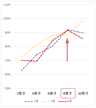 ダブルクリンチノットの巻き数ごとの強度のグラフ