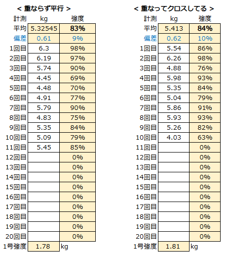 アイ部分のラインが平行とクロスでの強度比較のエクセル画像