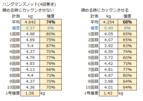「カックン」させる、させないで10回ずつ強度テスト