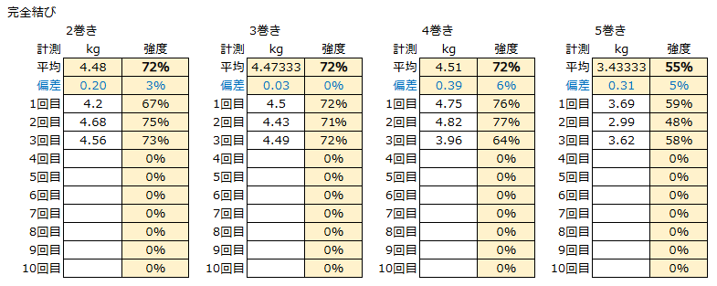 完全結びの強度試験結果