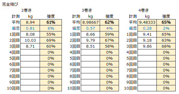 完全結びの強度試験結果(太めのライン)