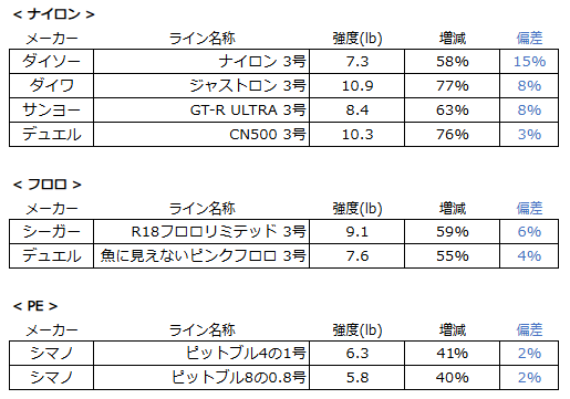 素材別の結節強度の表