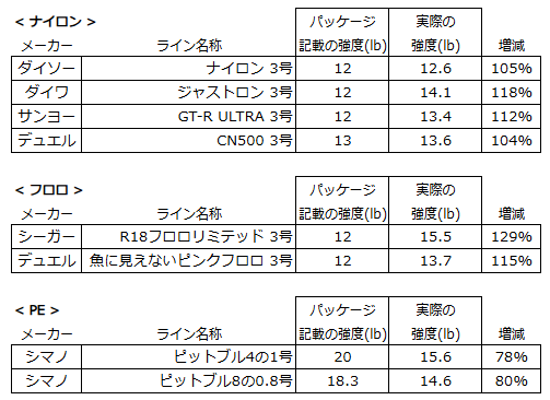 素材別の直線強度の測定結果表
