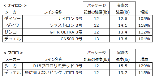 釣り糸の素材別の直線強度。ナイロンとフロロ。